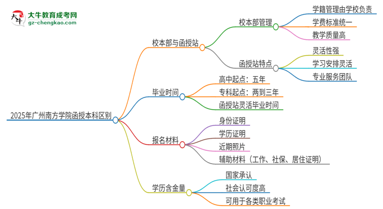 2025年廣州南方學院函授本科校本部和函授站有哪些區(qū)別思維導圖