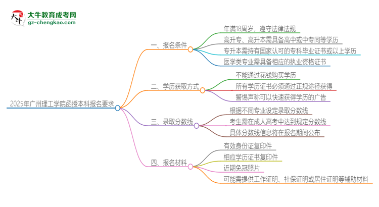 2025年廣州理工學(xué)院的函授本科報(bào)名有什么要求？思維導(dǎo)圖