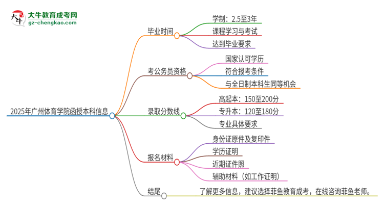 2025年廣州體育學(xué)院函授本科多久能拿證？思維導(dǎo)圖