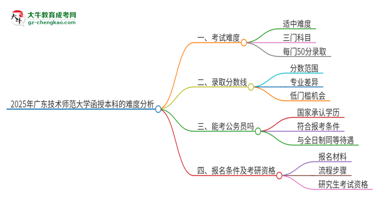 2025年廣東技術(shù)師范大學函授本科的難度怎么樣？思維導圖