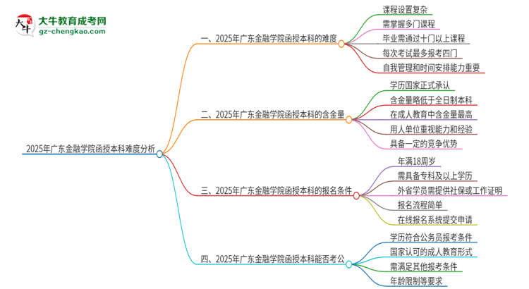 2025年廣東金融學(xué)院函授本科的難度怎么樣？思維導(dǎo)圖