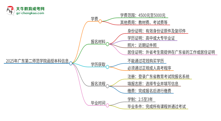 2025年廣東第二師范學(xué)院函授本科學(xué)費(fèi)要多少？思維導(dǎo)圖