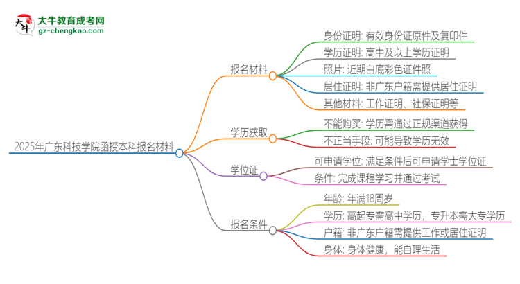 2025年廣東科技學(xué)院報(bào)名函授本科需要什么材料？思維導(dǎo)圖