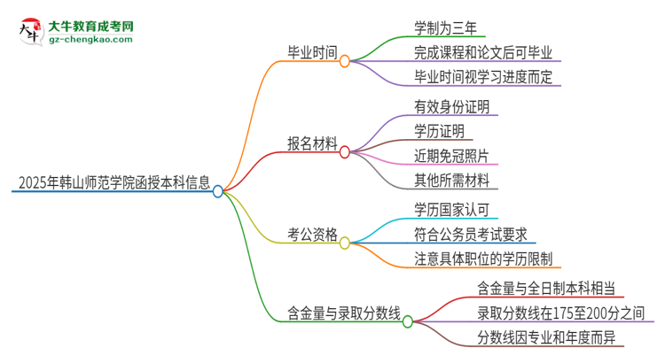 2025年韓山師范學(xué)院函授本科多久能拿證？思維導(dǎo)圖