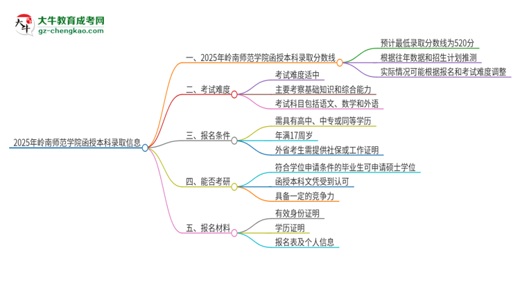 2025年嶺南師范學院函授本科考多少分可以上？思維導圖