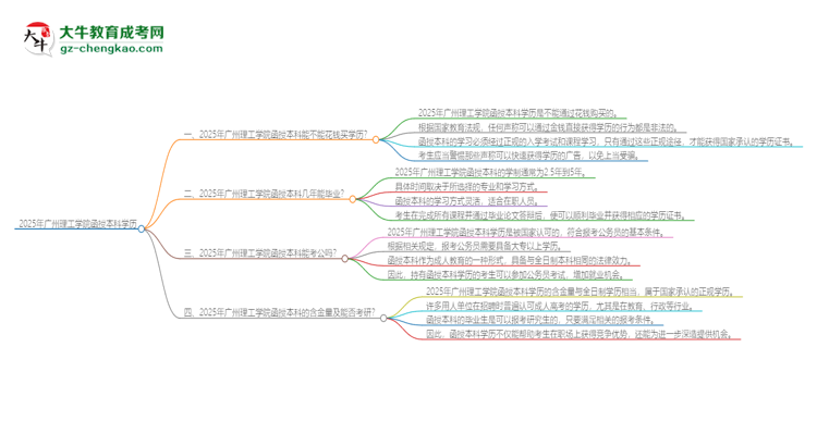 2025年廣州理工學(xué)院函授本科學(xué)歷能花錢買到嗎？思維導(dǎo)圖