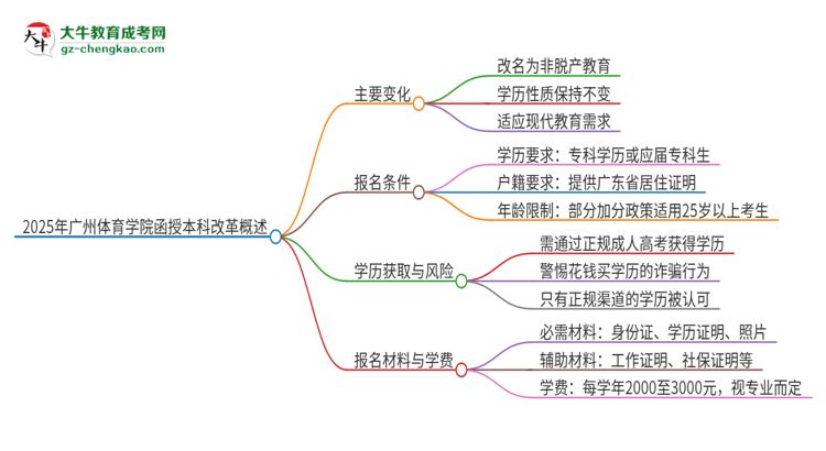 2025年廣州體育學院函授本科改革有哪些變化？思維導圖