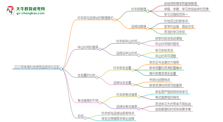 2025年珠?？萍紝W(xué)院函授本科校本部和函授站有哪些區(qū)別思維導(dǎo)圖