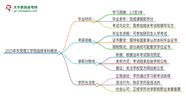 2025年東莞理工學(xué)院函授本科多久能拿證？思維導(dǎo)圖