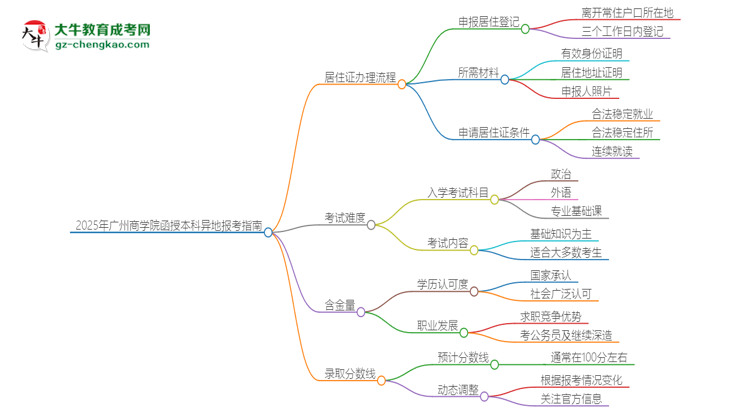 2025年廣州商學(xué)院函授本科異地報(bào)考怎么辦理居住證？思維導(dǎo)圖