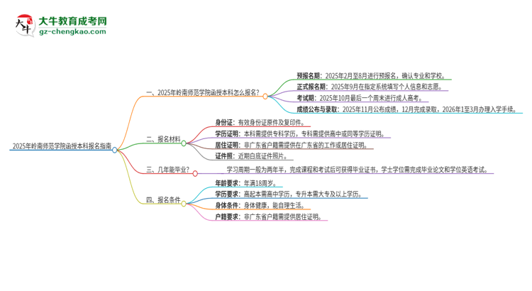 2025年嶺南師范學(xué)院函授本科怎么報名？思維導(dǎo)圖