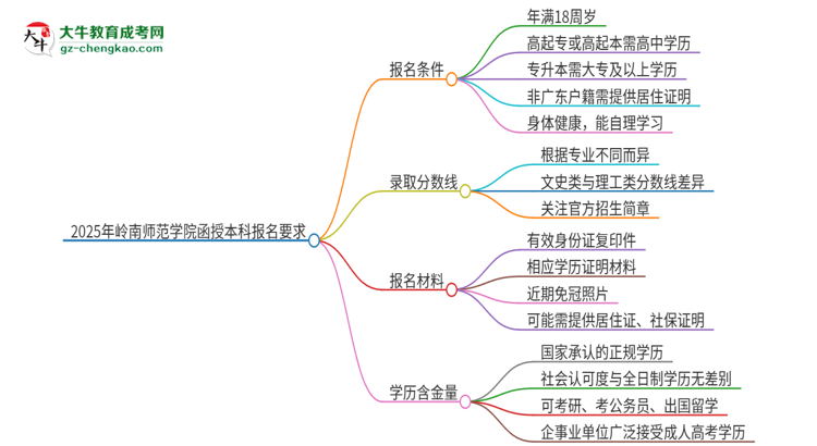 2025年嶺南師范學(xué)院的函授本科報(bào)名有什么要求？思維導(dǎo)圖