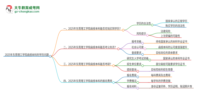 2025年東莞理工學(xué)院函授本科學(xué)歷能花錢買到嗎？思維導(dǎo)圖