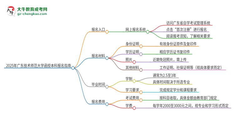 2025年廣東技術(shù)師范大學(xué)函授本科怎么報名？思維導(dǎo)圖