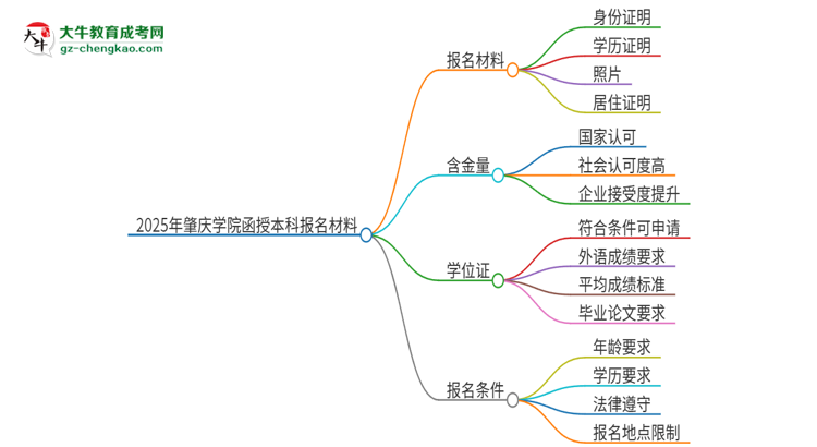 2025年肇慶學院報名函授本科需要什么材料？思維導圖