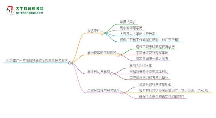 2025年廣州應(yīng)用科技學(xué)院的函授本科報(bào)名有什么要求？思維導(dǎo)圖