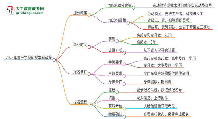 2025年嘉應(yīng)學(xué)院函授本科有什么政策能加分？思維導(dǎo)圖