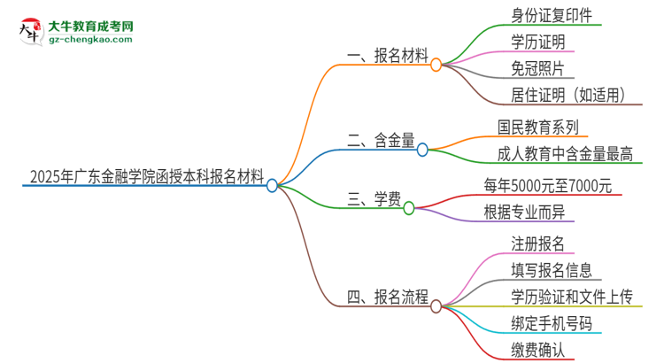 2025年廣東金融學院報名函授本科需要什么材料？思維導圖