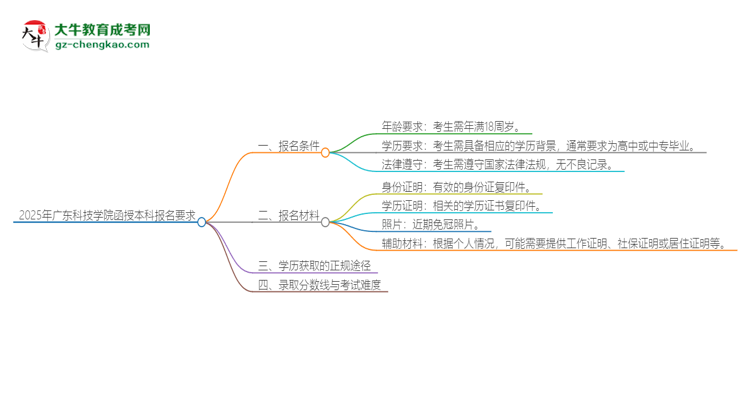 2025年廣東科技學(xué)院的函授本科報(bào)名有什么要求？思維導(dǎo)圖