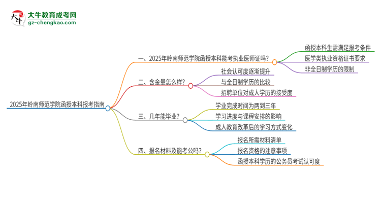 2025年嶺南師范學(xué)院函授本科學(xué)歷能考執(zhí)業(yè)醫(yī)師證嗎？思維導(dǎo)圖