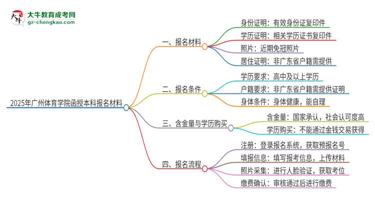 2025年廣州體育學(xué)院報名函授本科需要什么材料？思維導(dǎo)圖