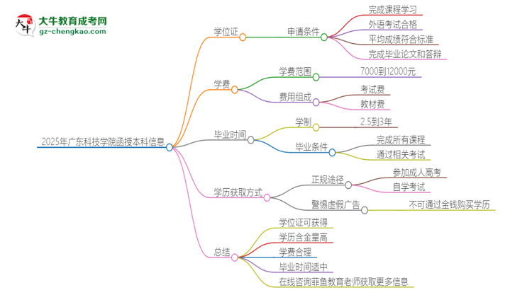 2025年廣東科技學(xué)院函授本科畢業(yè)有學(xué)位證可以拿嗎？思維導(dǎo)圖