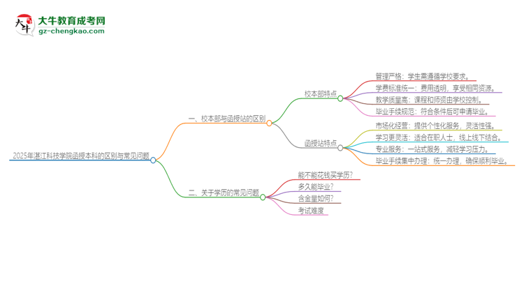 2025年湛江科技學(xué)院函授本科校本部和函授站有哪些區(qū)別思維導(dǎo)圖