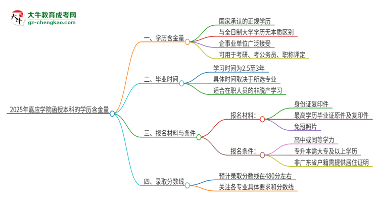 2025年嘉應學院函授本科的學歷是有含金量的嗎？思維導圖