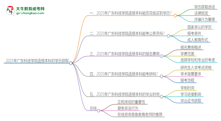 2025年廣東科技學(xué)院函授本科學(xué)歷能花錢買到嗎？思維導(dǎo)圖