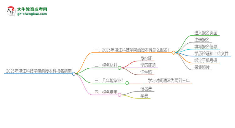 2025年湛江科技學院函授本科怎么報名？思維導圖