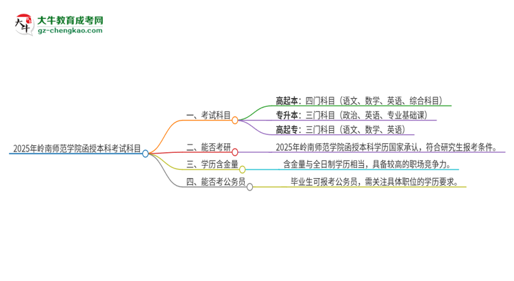 2025年嶺南師范學院函授本科考試要考幾科？思維導圖