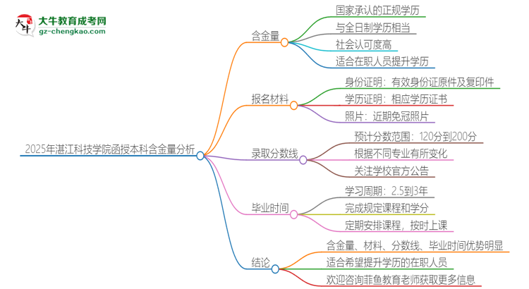 2025年湛江科技學(xué)院函授本科的學(xué)歷是有含金量的嗎？思維導(dǎo)圖