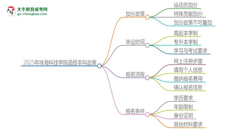 2025年珠?？萍紝W(xué)院函授本科有什么政策能加分？思維導(dǎo)圖