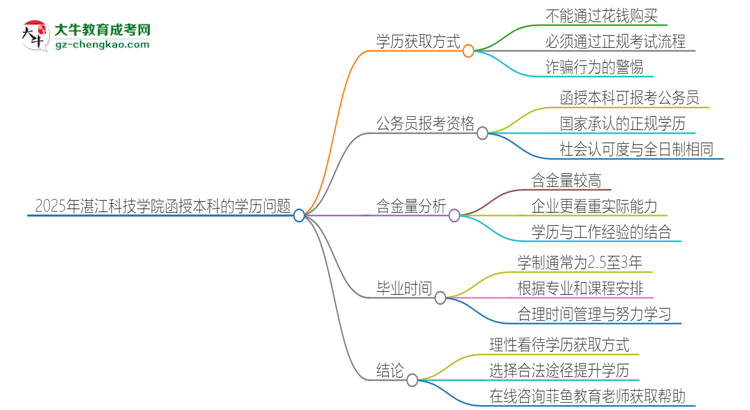 2025年湛江科技學(xué)院函授本科學(xué)歷能花錢買到嗎？思維導(dǎo)圖