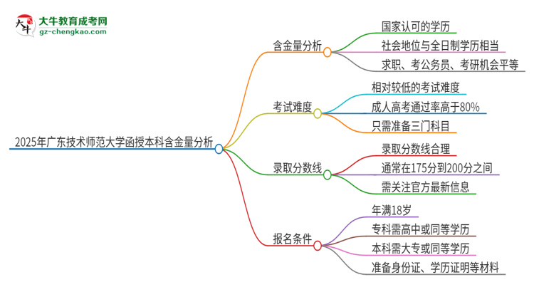 2025年廣東技術(shù)師范大學(xué)函授本科的學(xué)歷是有含金量的嗎？思維導(dǎo)圖