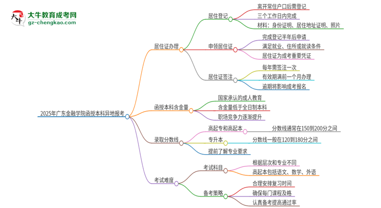 2025年廣東金融學(xué)院函授本科異地報(bào)考怎么辦理居住證？思維導(dǎo)圖