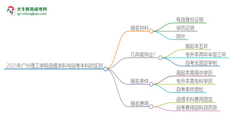 2025年廣州理工學院函授本科和自考有什么區(qū)別？思維導圖