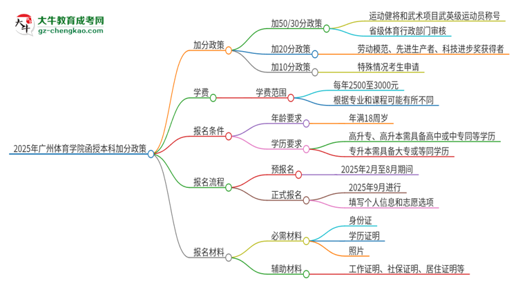 2025年廣州體育學(xué)院函授本科有什么政策能加分？思維導(dǎo)圖