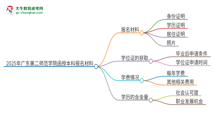 2025年廣東第二師范學(xué)院報(bào)名函授本科需要什么材料？思維導(dǎo)圖