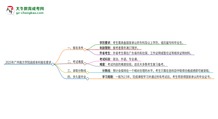 2025年廣州南方學(xué)院的函授本科報(bào)名有什么要求？思維導(dǎo)圖