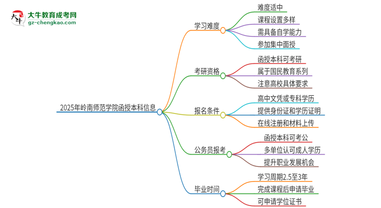 2025年嶺南師范學院函授本科的難度怎么樣？思維導圖