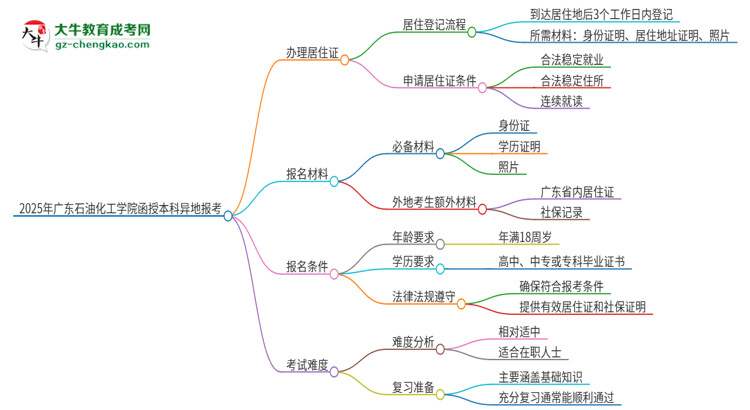 2025年廣東石油化工學(xué)院函授本科異地報(bào)考怎么辦理居住證？思維導(dǎo)圖