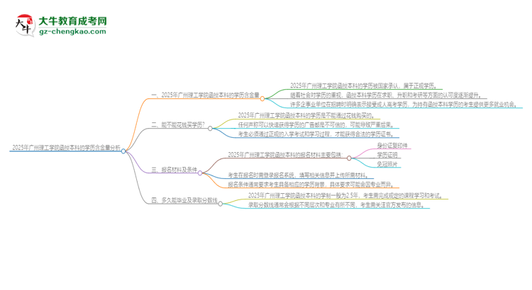 2025年廣州理工學(xué)院函授本科的學(xué)歷是有含金量的嗎？思維導(dǎo)圖