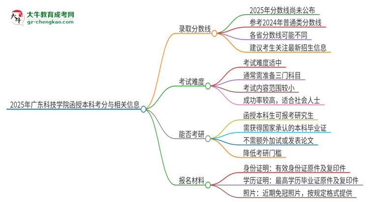 2025年廣東科技學(xué)院函授本科考多少分可以上？思維導(dǎo)圖