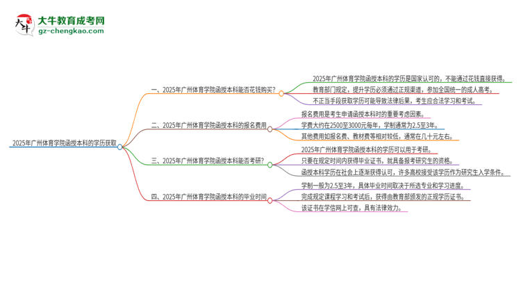 2025年廣州體育學(xué)院函授本科學(xué)歷能花錢(qián)買(mǎi)到嗎？思維導(dǎo)圖