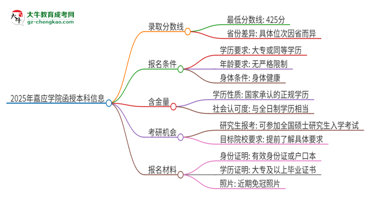 2025年嘉應(yīng)學(xué)院函授本科考多少分可以上？思維導(dǎo)圖