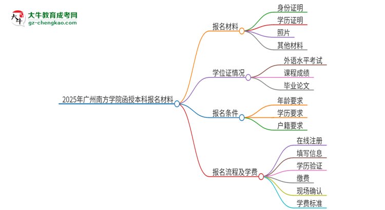 2025年廣州南方學院報名函授本科需要什么材料？思維導圖