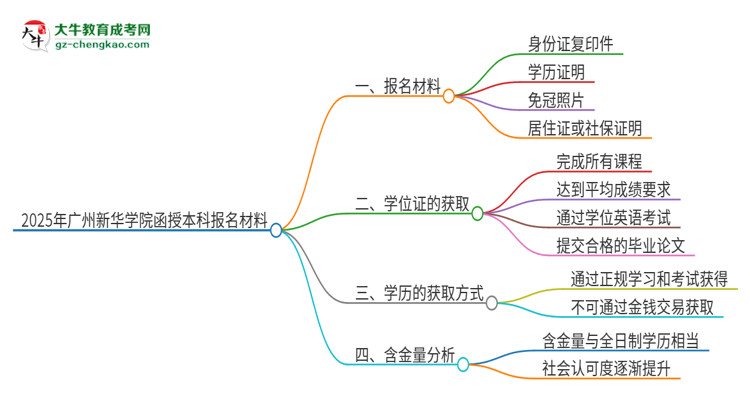 2025年廣州新華學(xué)院報(bào)名函授本科需要什么材料？思維導(dǎo)圖