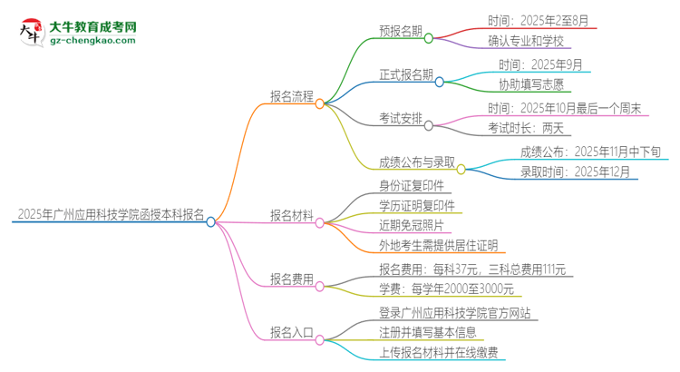 2025年廣州應(yīng)用科技學(xué)院函授本科怎么報名？思維導(dǎo)圖