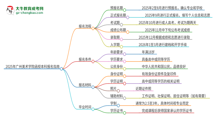 2025年廣州美術(shù)學(xué)院函授本科怎么報(bào)名？思維導(dǎo)圖